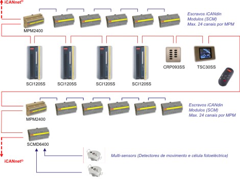 Rede iCAN - Rack & DIN - Pressione para ampliar